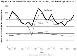 Stats on Forcible Rape