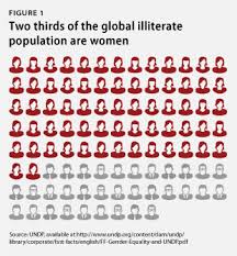 Two thirds of females in the world are illiterate. 