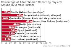 Marital rape statistics