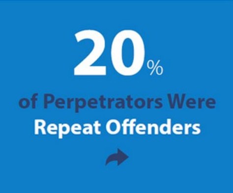 20PercentRepeatOffenders