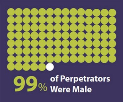 99PercentAssaultsByMen