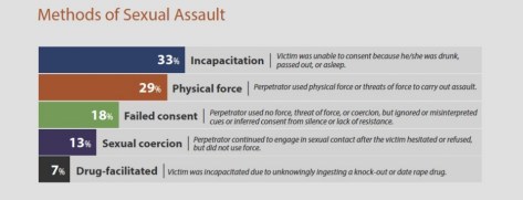 MethodsOfSexualAssualt