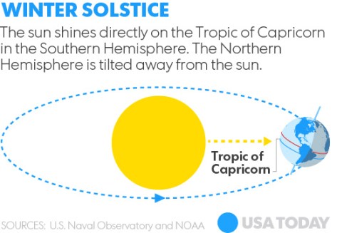 TropicofCapricornSolstice