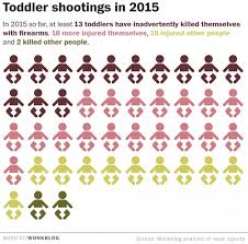 The number of toddlers shot in 2015